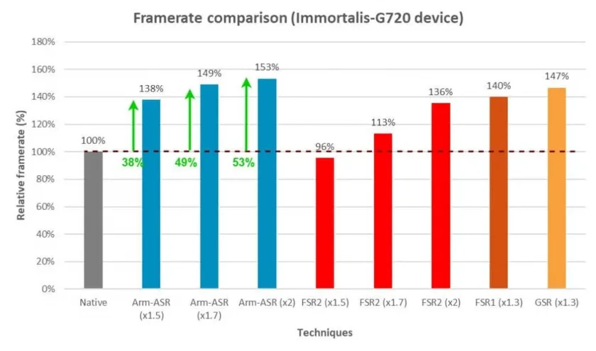 Uma captura de tela do benchmark ARM ASR em comparação com FSR e GSR nativos ao executar uma GPU Immortalis G720