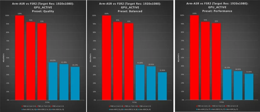 Uma captura de tela da comparação de benchmark ARM ASR com FSR2