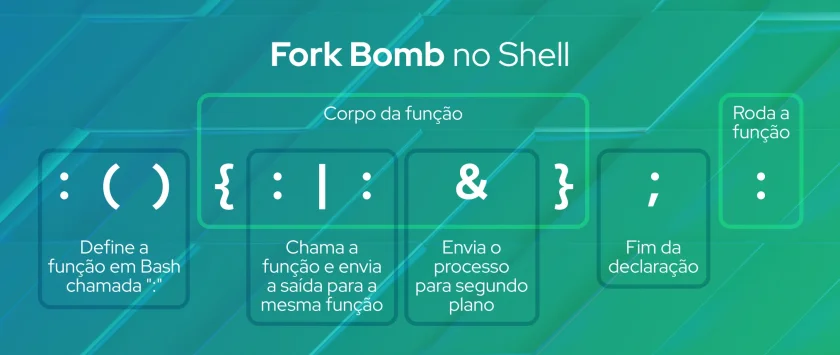 Explicação do Bash Fork Explicação do Bash Fork