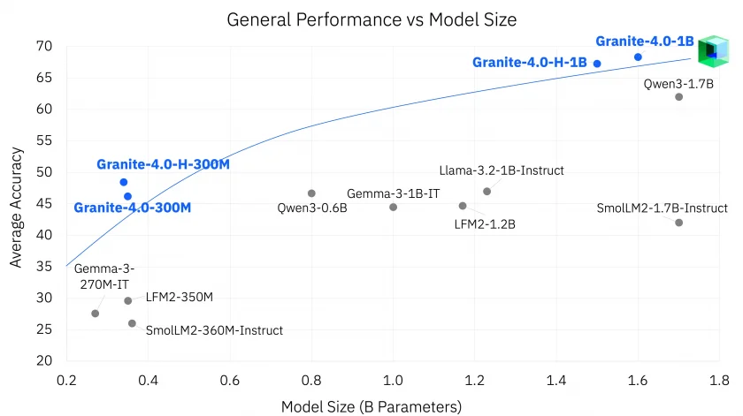 Um gráfico que mostra um gráfico geral de desempenho versus tamanho do modelo, lançando as novas variantes do IBM Granite 4.0 Nano contra outros modelos de IA, como Gemma, Qwen, SMALLM e Llama