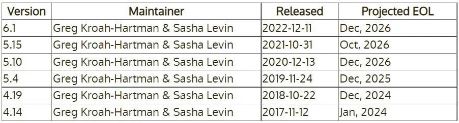 uma tabela descrevendo as versões lts atuais do kernel linux