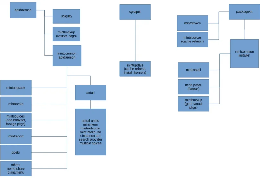 Diagrama das bibliotecas utilizadas pelos aplicativos do Linux Mint