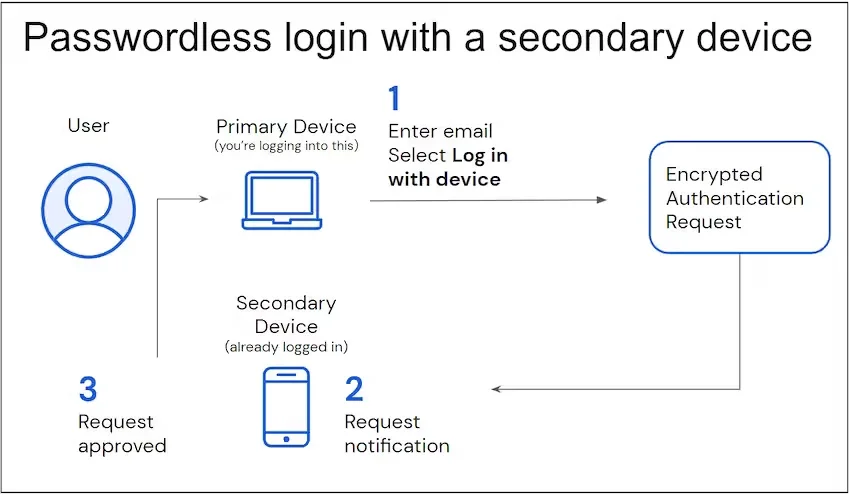 processo de login sem senha