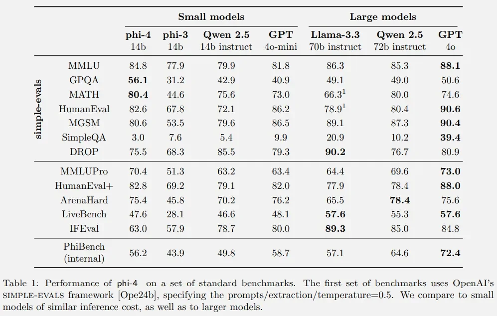 Phi-4_Benchmarks Phi-4_Benchmarks