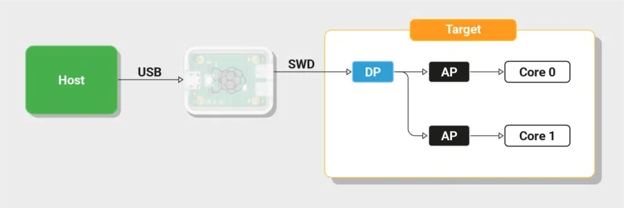 Um fluxograma que descreve como o Raspberry Pi Debug Probe funciona.