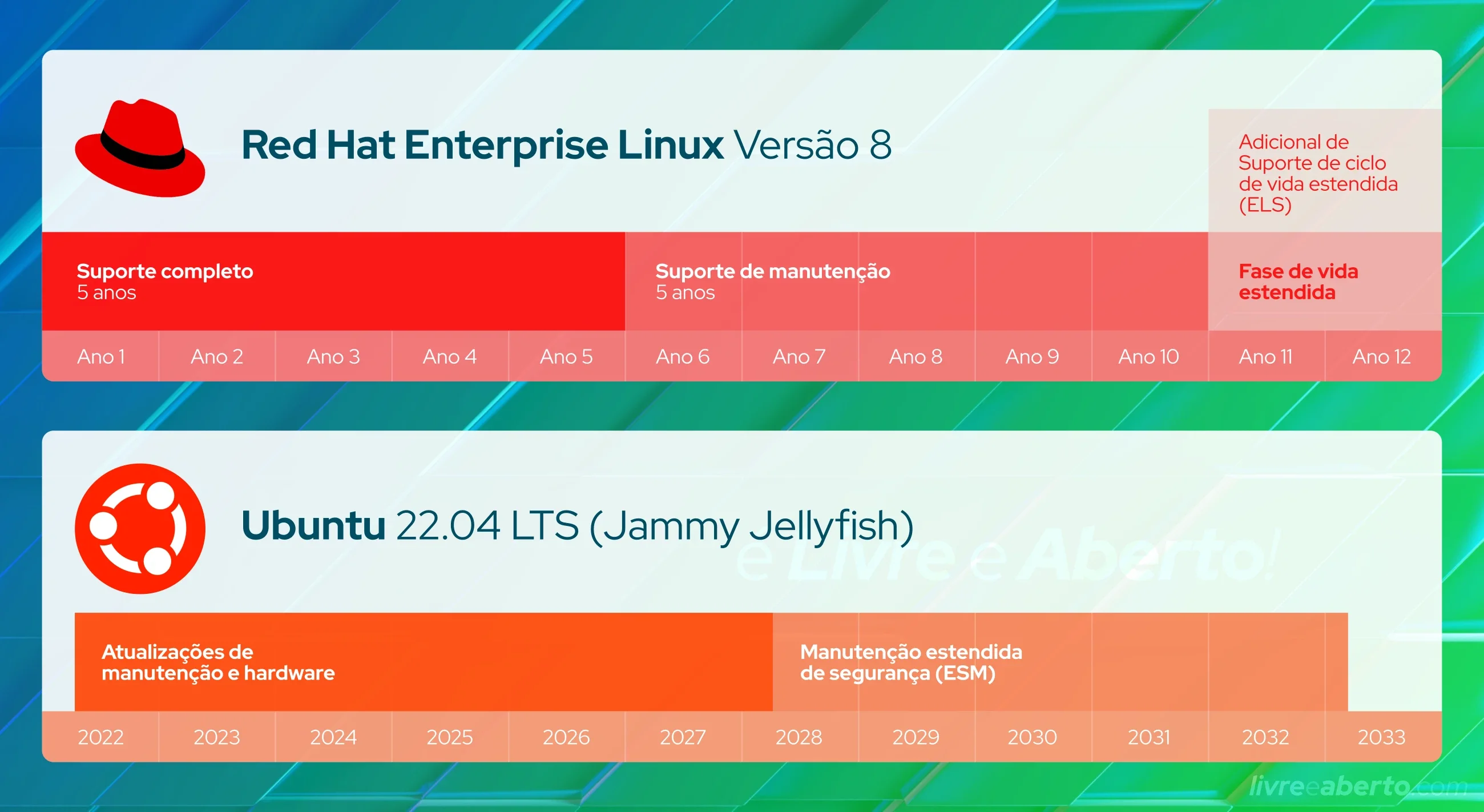 Infográfico comparando o ciclo de vida entre Red Hat e Ubuntu Infográfico comparando o ciclo de vida entre Red Hat e Ubuntu