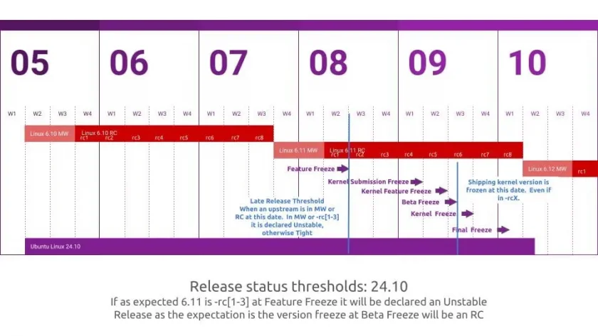 Uma ilustração mostrando os limites de status de lançamento para o próximo lançamento do Ubuntu 24.10