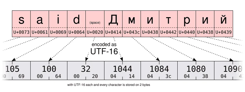 unicode-utf-16-encoding-example
