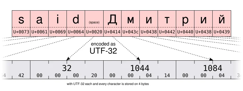 unicode-utf-32-encoding-example