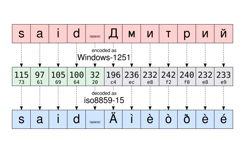 windows-1251-to-iso8859-15-encoding-decoding-error-example