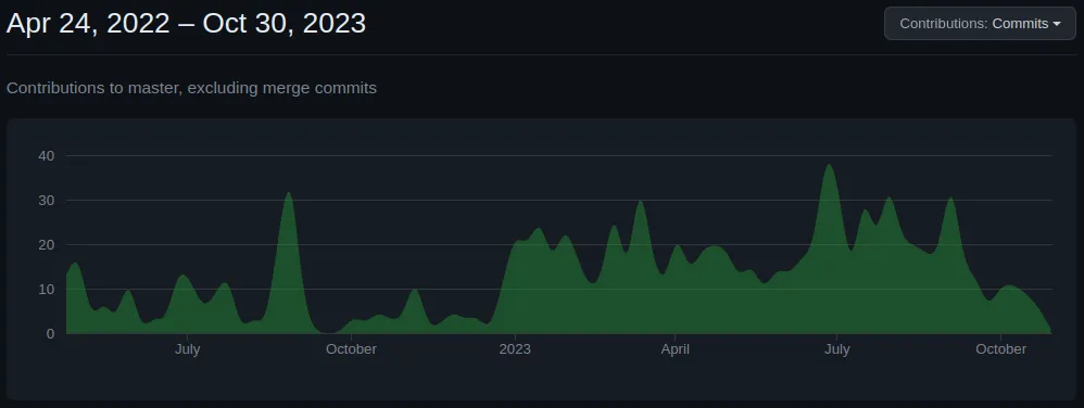 Um gráfico mostrando a atividade de confirmação no repositório GitHub do Actual