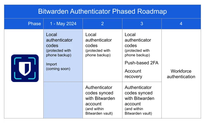 Uma tabela mostrando o roteiro de desenvolvimento do Bitwarden Authenticator