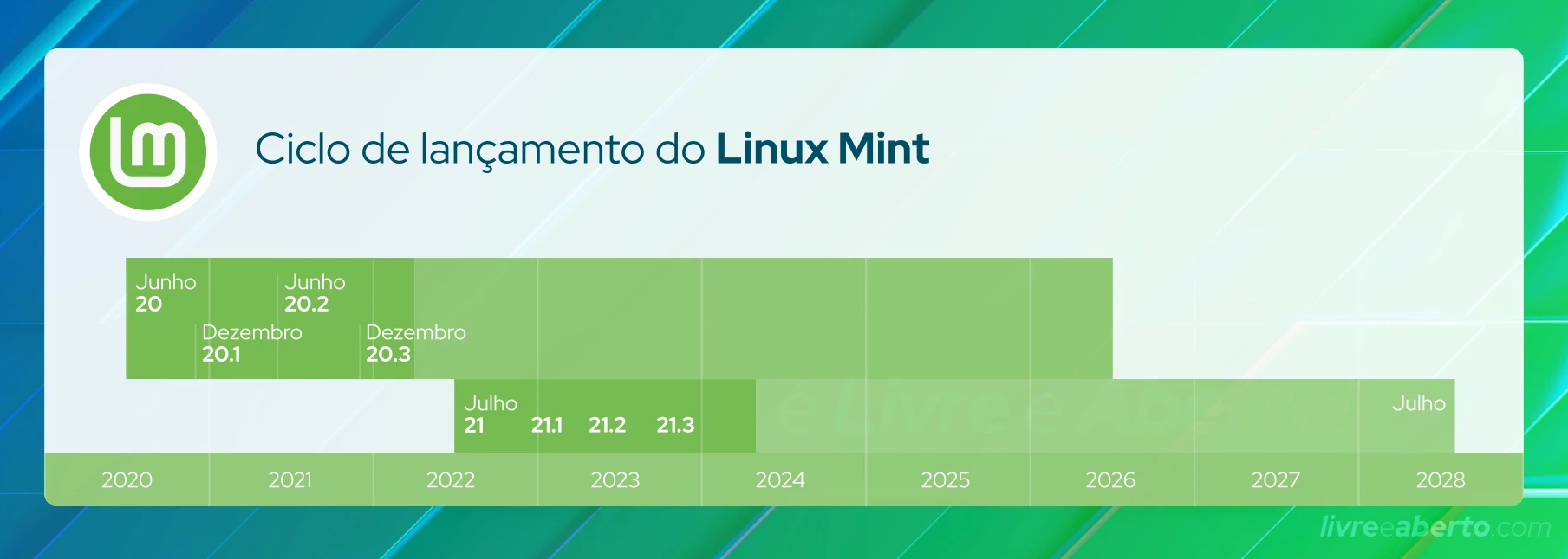 Ciclo de lançamento do Linux Mint