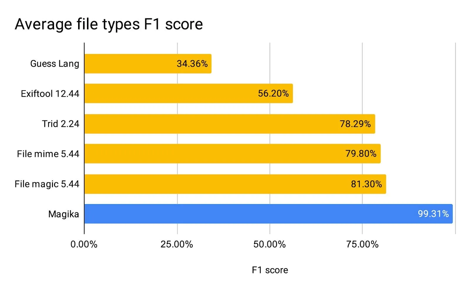 um gráfico de barras que mostra a pontuação média dos tipos de arquivo f1 do magika em comparação com os outros