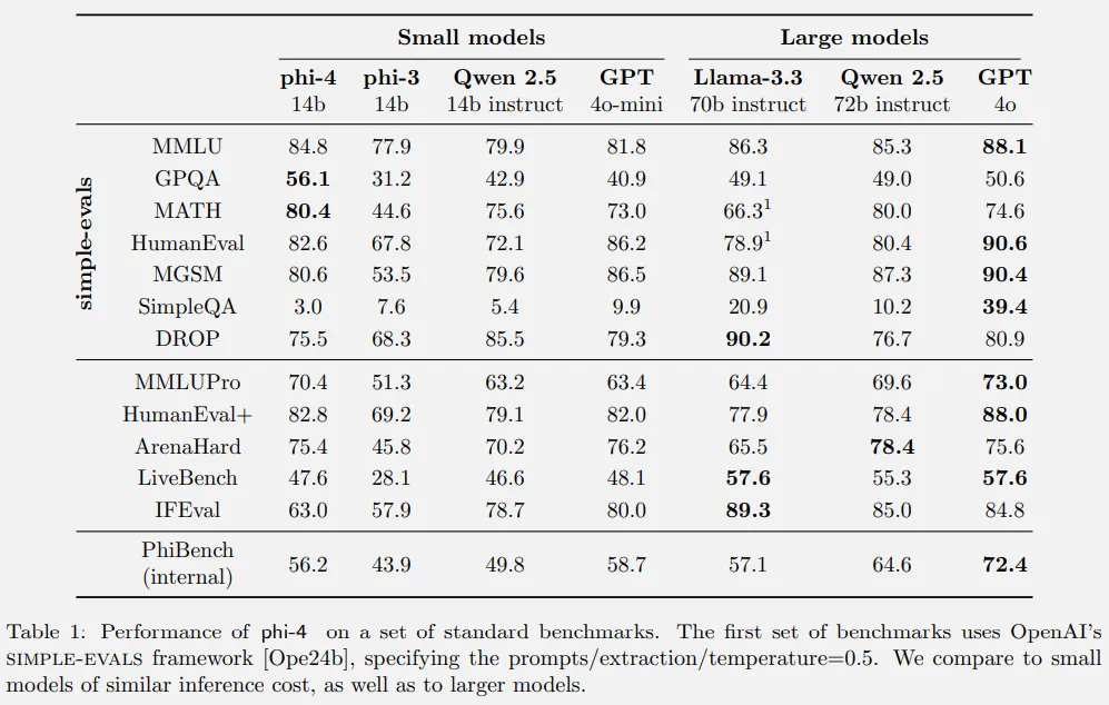 Phi-4_Benchmarks