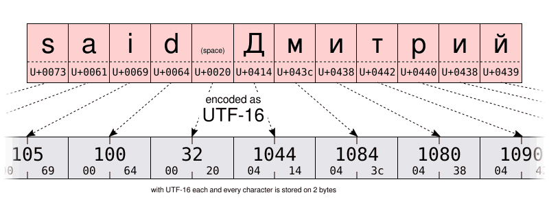 unicode-utf-16-encoding-example