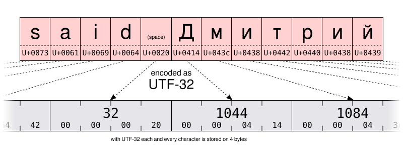 unicode-utf-32-encoding-example