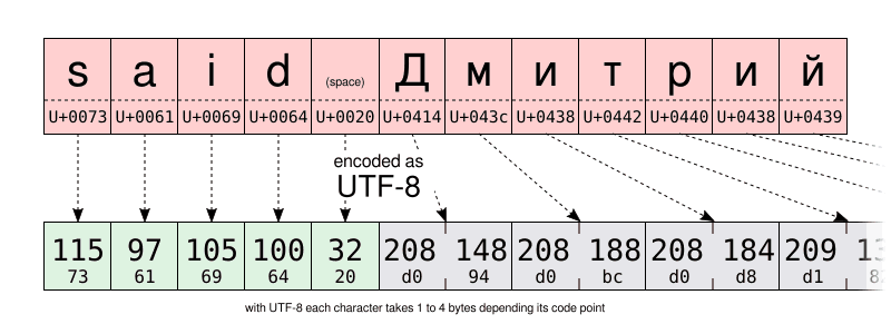 unicode-utf-8-encoding-example