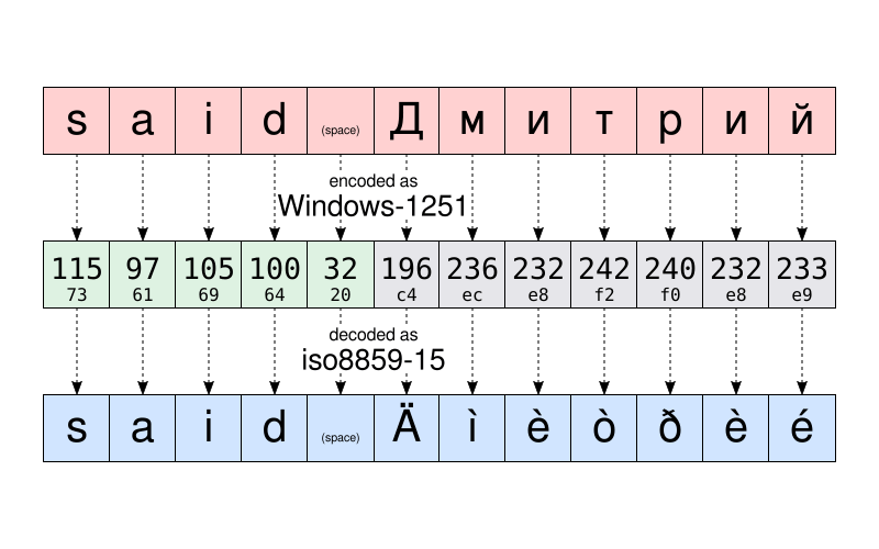 windows-1251-to-iso8859-15-encoding-decoding-error-example